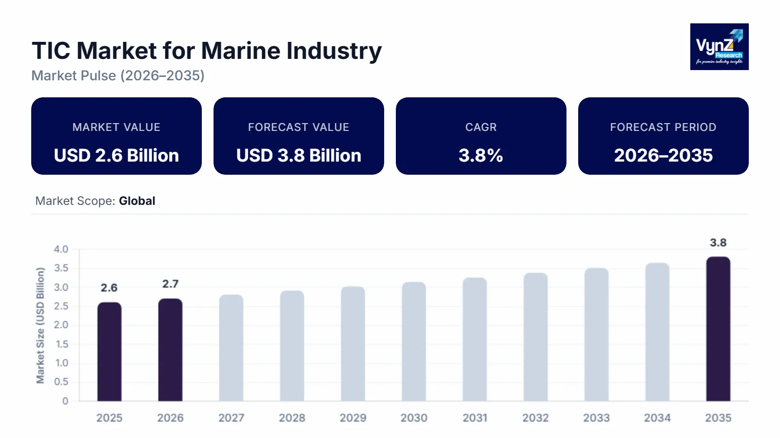 TIC Market for Marine Industry Size